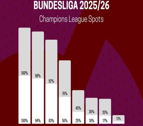 數(shù)據(jù)機構預測德甲前4名概率：拜仁100%，多特94%，勒沃庫森83%