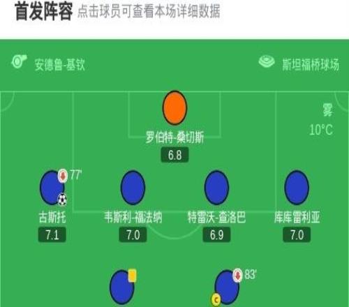 劍南春切爾西30狼隊，加納喬助攻雙響，古斯托生涯首球