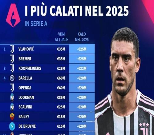 德轉(zhuǎn)列意甲2025年身價跌幅榜：尤文包攬前三，DV9跌2500萬最高
