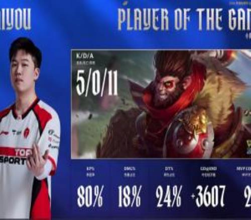 naiyou猴子表現(xiàn)完美打出5011的戰(zhàn)績拿下第二局MVP！