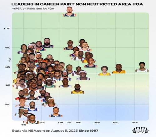 NBA歷史100大中近距離高手：約基奇效率非人類鄧肯產(chǎn)量恐怖