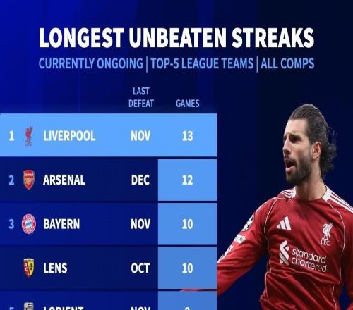 五大聯(lián)賽球隊目前最長不敗排行：利物浦13場居首，阿森納第二