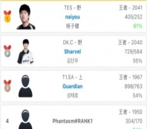 韓服排行榜更新：TES打野naiyou以2041分登頂韓服！