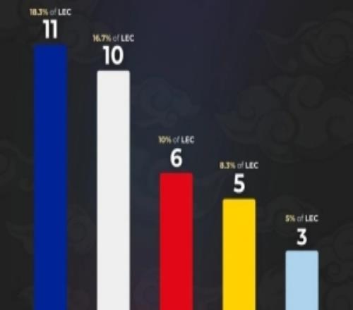 外媒統(tǒng)計2026賽季LEC選手國籍分布：法國11人、韓國10人