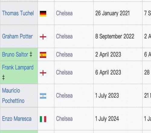 自21年歐冠奪冠以來，羅塞尼爾是切爾西5年來任命的第5位主帥