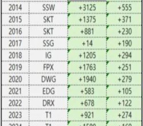 最不吃前期經(jīng)濟(jì)的版本T1成唯一一支負(fù)15分經(jīng)濟(jì)差?yuàn)Z冠的隊(duì)伍！