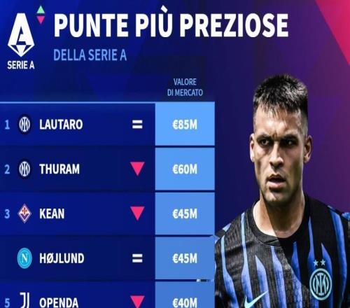 德轉列意甲中鋒身價(jià)前10：勞塔羅8500萬(wàn)第1，霍伊倫4500萬(wàn)第3