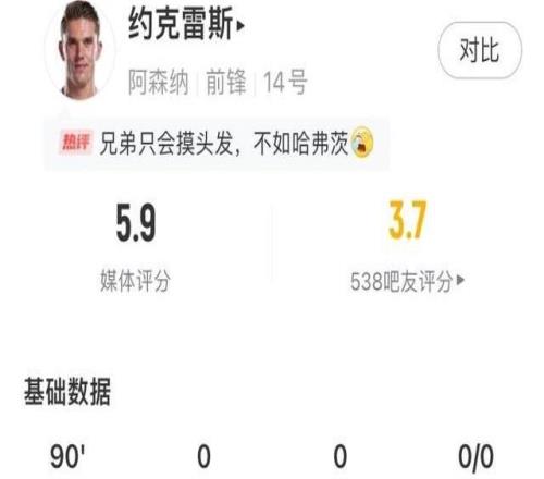 大中鋒啞火！約克雷斯對曼城僅23次觸球，0射門0過人全隊評分最低