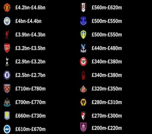 46億鎊！曼聯(lián)領(lǐng)跑英超估值榜，12年沒有冠軍為何仍是英超第一豪門