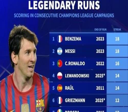 歐冠連續(xù)賽季進(jìn)球紀(jì)錄：本澤馬、梅西連續(xù)18賽季進(jìn)球第1