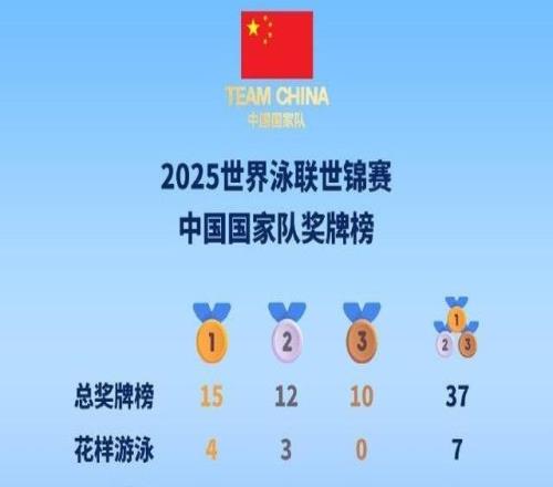 世界泳聯(lián)世錦賽收官：中國隊(duì)15金12銀10銅，總獎(jiǎng)牌榜第一