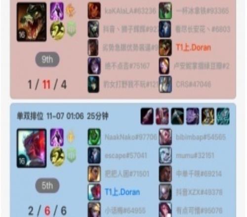 Doran近期峽谷之巔戰(zhàn)績：17的阿蘿拉、111的鱷魚、17的武器