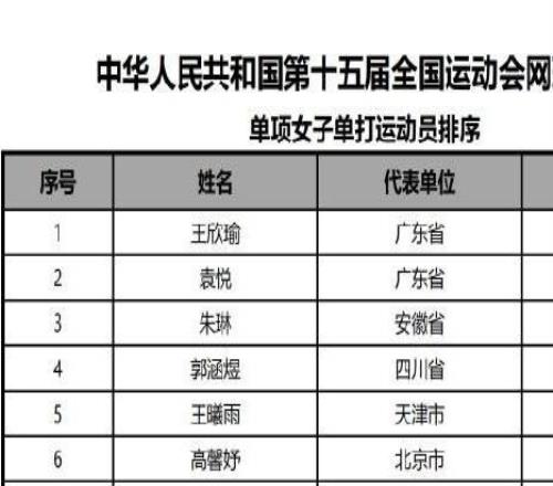 官方：鄭欽文退出全運會網(wǎng)球女單比賽王欣瑜為賽事1號種子