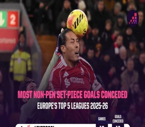 本賽季五大聯(lián)賽定位球失球榜：利物浦、伯恩茅斯、森林并列最多