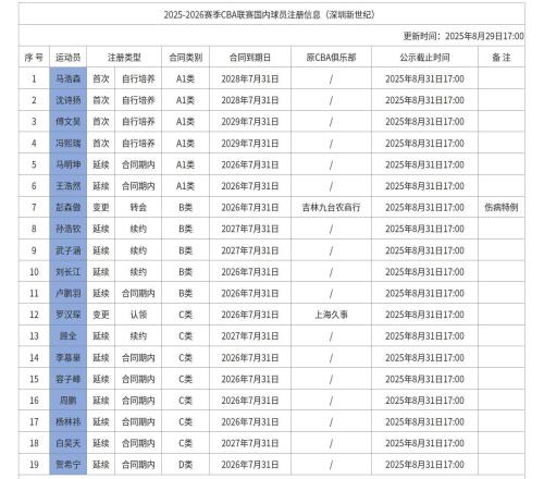 深圳男籃注冊名單：內(nèi)援名額全部使用，周鵬、顧全均為C類合同