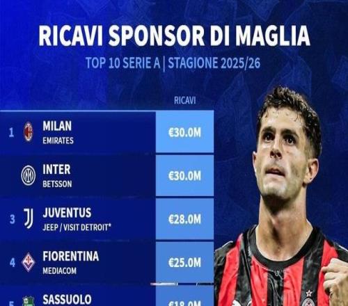 意甲俱樂部球衣胸前廣告贊助費TOP10：米蘭雙雄3000萬并列第1