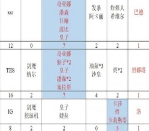 網(wǎng)友統(tǒng)計(jì)各戰(zhàn)隊(duì)MVP分布：BLG中路最多IG下路最多TESAL集中打野