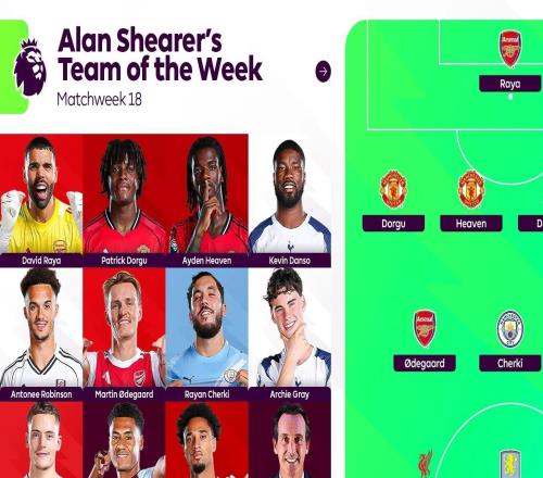 希勒評英超本輪最佳陣容：維爾茨、謝爾基、厄德高在列