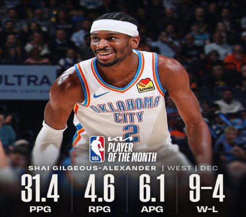 NBA丨12月最佳球員：西部亞歷山大東部布倫森