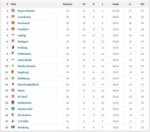 德甲2025年度積分榜：拜仁34場(chǎng)僅1負(fù)打進(jìn)107球，領(lǐng)先第二21分