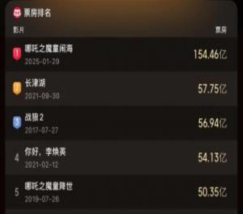 迪士尼《瘋狂動(dòng)物城2》票房破40.72億，進(jìn)入中國影史票房榜前十