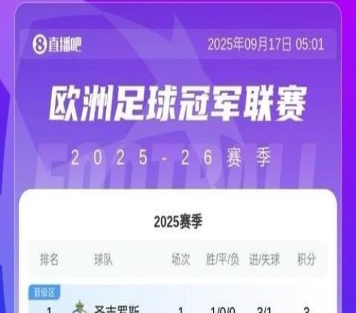 歐冠回歸！新賽季首份積分榜：圣吉羅斯領(lǐng)跑！皇馬槍手等5隊(duì)取勝