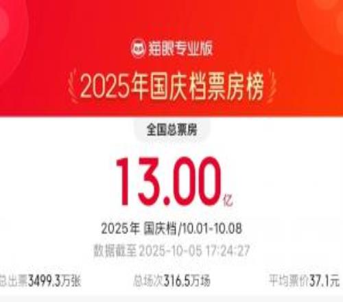 2025國慶檔票房超13億元專家：有望超越2024年國慶檔的票房成績