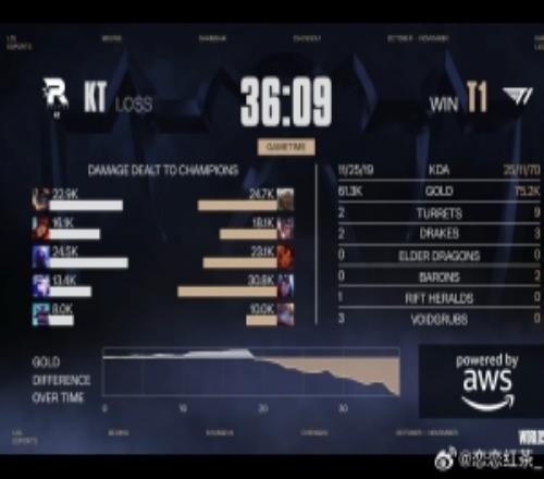 解說(shuō)雨童：T1雖然有很多小失誤，但是KT一個(gè)失誤就被拿下了