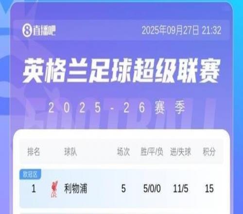 熟悉的位置！英超積分榜：曼聯(lián)6輪7分英超第13，車軍城今晚出戰(zhàn)