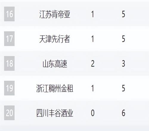 CBA六輪排名！京粵占前2，遼寧下滑第7，吉林青島黑馬，魯浙倒數(shù)