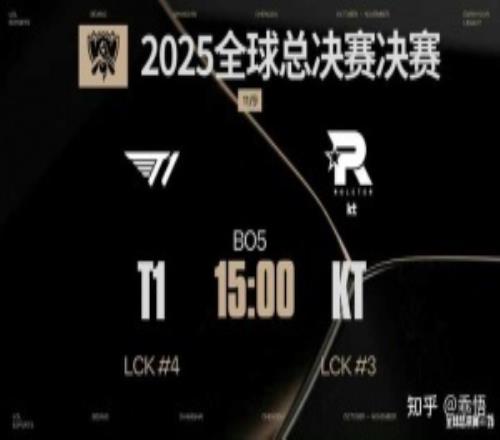 LOL官方投票：近八成人認為T1將戰(zhàn)勝KT奪得第六冠