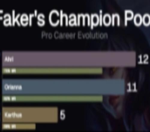 外媒統(tǒng)計Faker英雄池變化：2013到2026