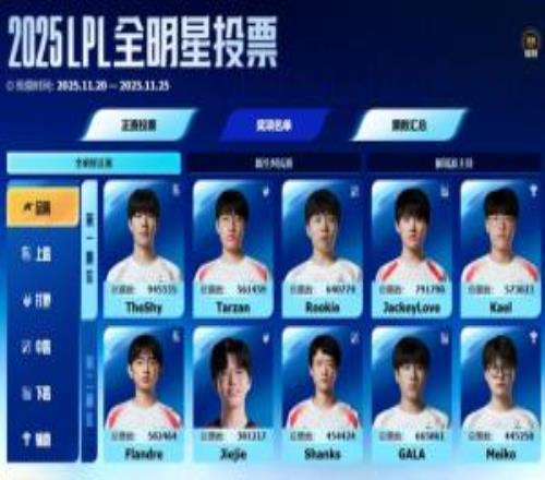 難道xiaohu去全明星全明星票選結束：香克斯、Meiko高票可能因規(guī)則無緣