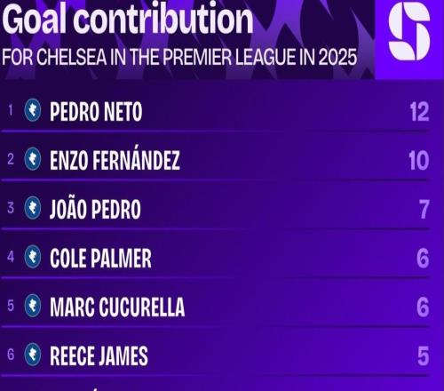 佩德羅內托2025年英超進球5+、助攻5+，是藍軍隊內唯一一人