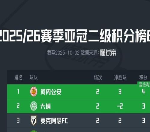 亞冠二積分榜：國安2輪1分墊底，河內(nèi)積4分領(lǐng)跑