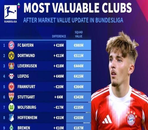 德甲俱樂部身價榜：拜仁9.8億歐斷檔領(lǐng)先，海登海姆5380萬最低