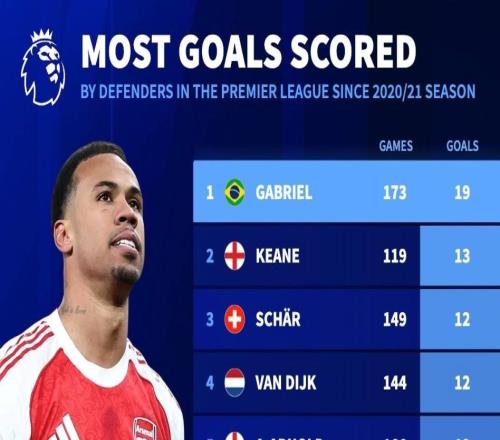 2021賽季以來英超后衛(wèi)進(jìn)球榜：加布里埃爾19球第1，范戴克第3