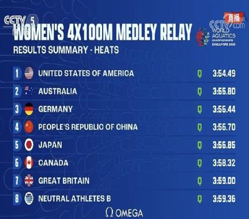 女子4x100米混合泳接力：中國隊小組第三、總排名第四晉級決賽