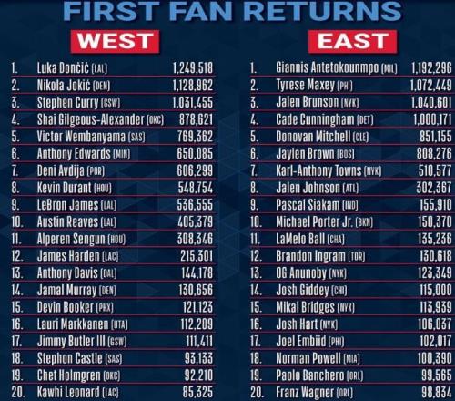 全明星首輪投票結(jié)果：詹姆斯僅排名西部第九，東契奇西部第一！