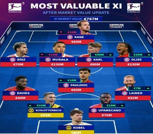 德轉(zhuǎn)德甲最貴陣：拜仁9人多特2人，奧利塞、穆西亞拉1.3億領(lǐng)銜