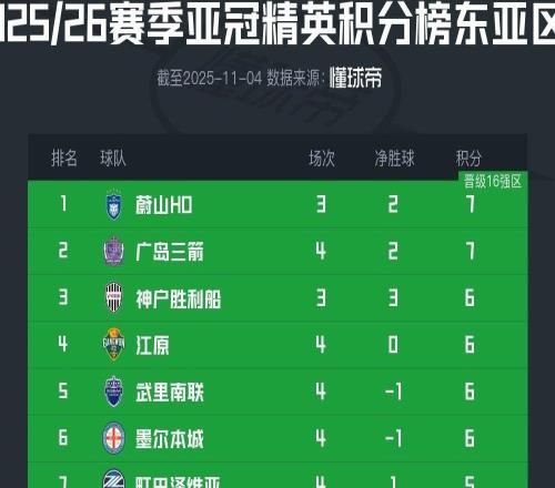 亞冠精英東亞區(qū)最新積分榜：海港繼續(xù)墊底，成都跌至倒第二