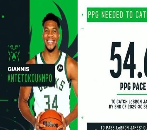 “僅”需場均54.6分，字母哥就能在2030年追上詹姆斯現(xiàn)在總得分