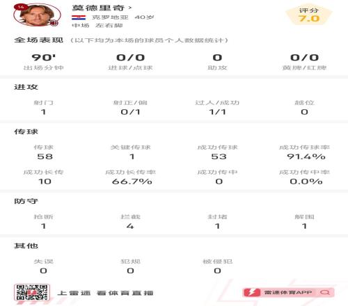 這是40歲魔笛打滿全場助米蘭登頂，傳球成功率91.4%