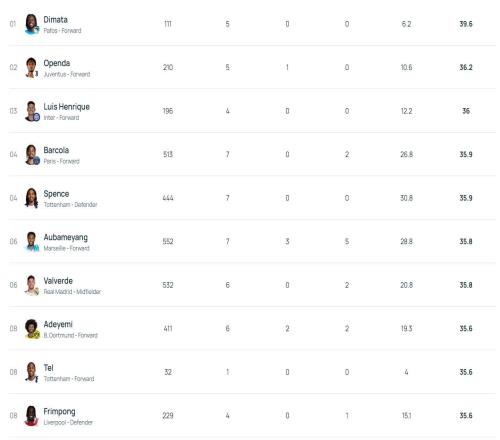 39.6kmh，帕福斯前鋒迪馬塔斷層領(lǐng)先歐冠沖刺速度排行榜