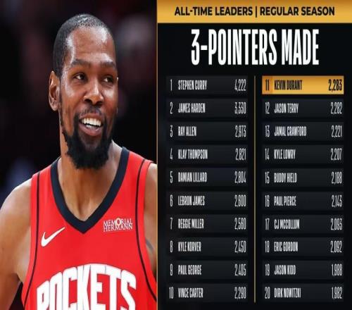 火箭終結活塞4連勝：杜蘭特32+7超特里迎里程碑阿門15+9+7