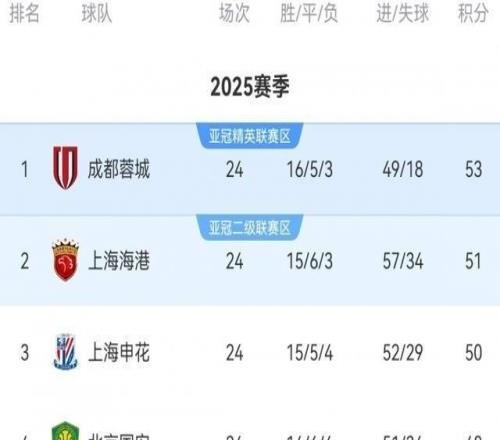 關鍵一輪！中超前四周日兩兩對決：申花vs蓉城，國安vs海港