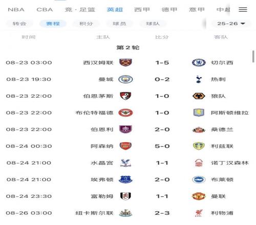 英超BIG6本輪僅曼城&曼聯(lián)無緣勝利，曼聯(lián)開賽2輪最慘1平1負(fù)排第16