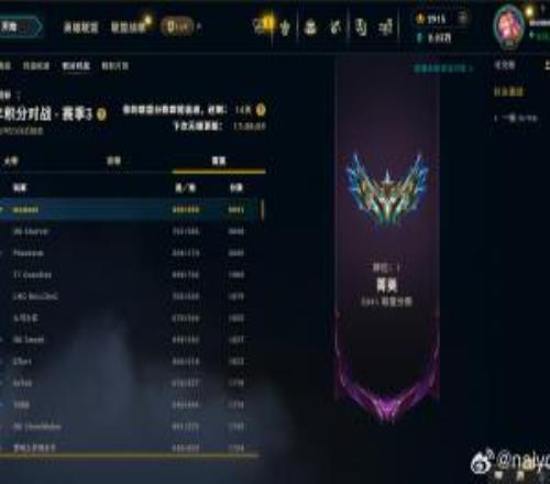 TES首發(fā)打野Naiyou登頂韓服第一：總勝率62%，近20場(chǎng)比賽16勝4負