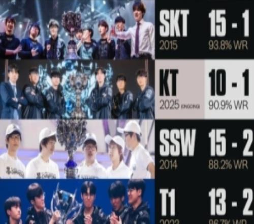 可以觸碰的記錄！賽事官方分享歷年S賽冠軍隊(duì)伍勝率