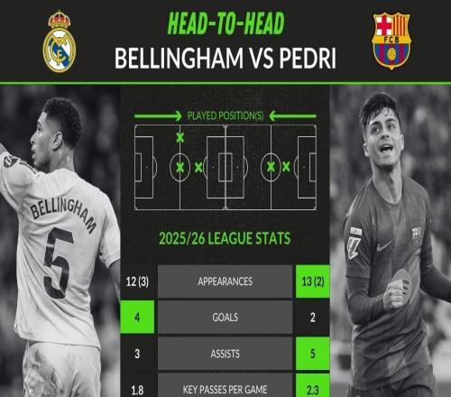 雙核聯(lián)賽數(shù)據(jù)對比：貝林15場4球3助攻，佩德里15場2球5助攻